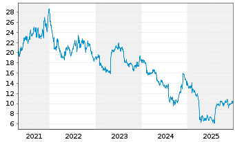Chart Varex Imaging Corp - 5 Jahre