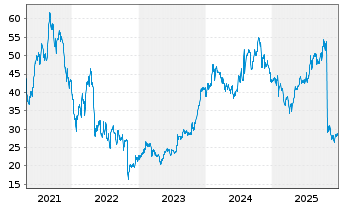 Chart Varonis Systems Inc. - 5 Jahre