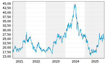 Chart Veeco Instruments Inc. - 5 Jahre