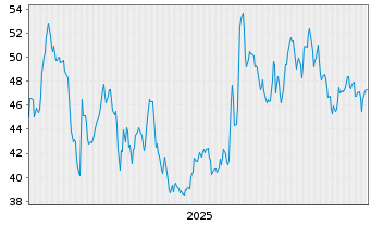 Chart V2X Inc. - 5 Jahre