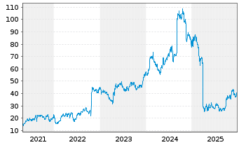 Chart Vaxcyte Inc. - 5 Jahre