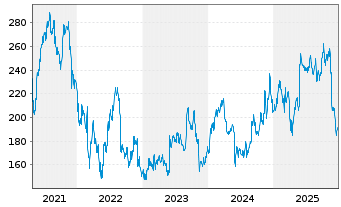 Chart Veeva System Inc. - 5 Jahre