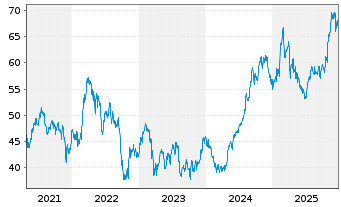 Chart Ventas Inc. - 5 Jahre