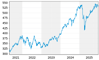 Chart Vanguard Ind.Fds-S&P 500 ETF - 5 Jahre