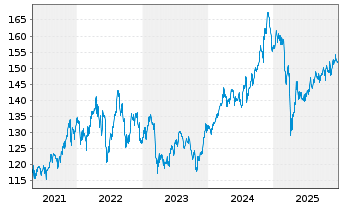 Chart Vanguard I.-Vang.Mid-Cap Val.I - 5 Jahre