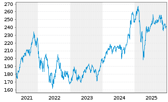 Chart Vanguard I.-Va.Mid-Cap G.I.ETF - 5 Jahre