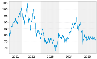 Chart Vanguard Index - REIT VIPERs - 5 Jahre