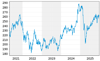 Chart Vanguard I.-Va.Sm.-Cap G.V.ETF - 5 Jahre