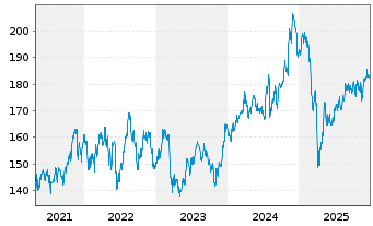 Chart Vanguard Ind.-Small-Cap Val. V - 5 Jahre