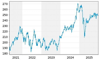 Chart Vanguard Idx-Mid-Cap ETF - 5 Jahre