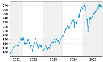 Chart Vanguard Idx-Vang.Large.Cap V. - 5 Jahre