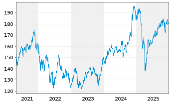 Chart Vanguard Extended Market ETF - 5 Jahre