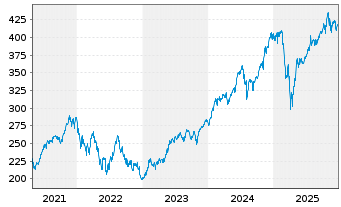 Chart Vanguard Ind.Fds-VanguarGwth - 5 Jahre