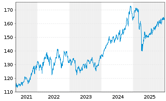 Chart Vanguard Idx-Value VIPERs - 5 Jahre
