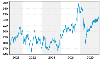 Chart Vanguard I.-Va.Sm.-Cap VIP.ETF - 5 Jahre