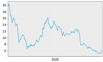 Chart Venture Global Inc. - 5 Jahre