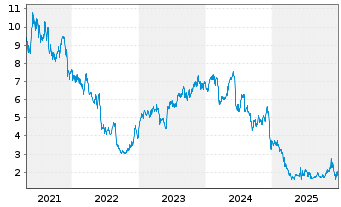 Chart Vera Bradley Inc. - 5 Jahre
