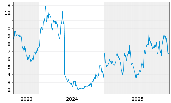 Chart Verastem Inc. - 5 Jahre