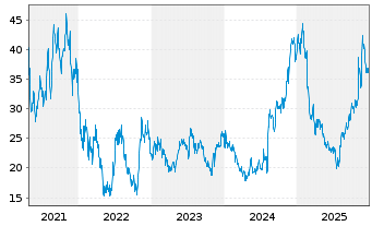 Chart Veracyte Inc. - 5 Jahre