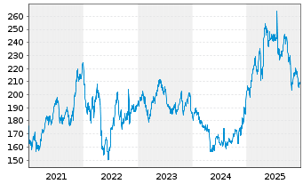 Chart Verisign Inc. - 5 Years
