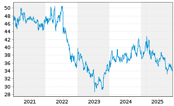 Chart Verizon Communications Inc. - 5 Jahre