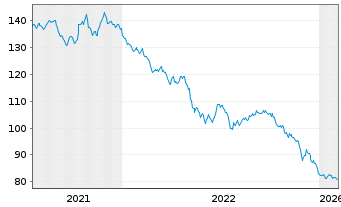 Chart Verizon Communications Inc. DL-Notes 2014(14/54) - 5 Years