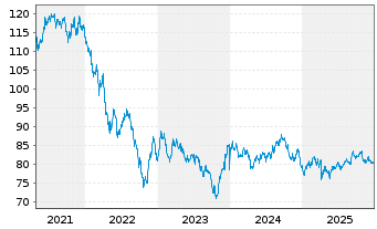 Chart Verizon Communications Inc. DL-Notes 2016(16/46) - 5 Years