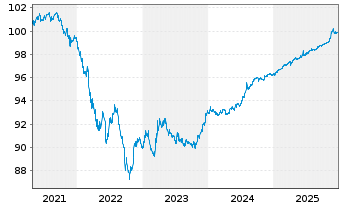 Chart Verizon Communications Inc. DL-Notes 2021(21/26) - 5 Years