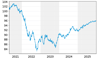 Chart Verizon Communications Inc. DL-Notes 2021(21/28) - 5 Years