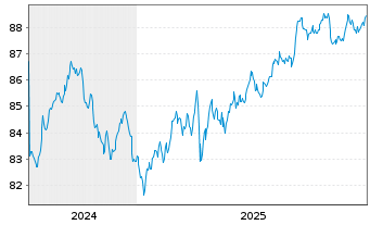 Chart Verizon Communications Inc. DL-Notes 2022(22/32) - 5 Years