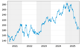 Chart Verisk Analytics Inc. Cl.A - 5 Jahre