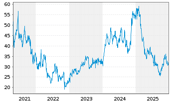 Chart Vericel Corp. - 5 Years