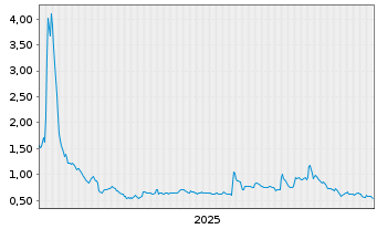 Chart VerifyMe Inc. - 5 Jahre