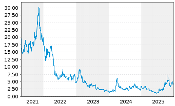 Chart Veritone Inc - 5 Jahre