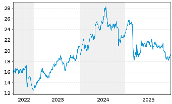 Chart Verra Mobility Corp.  Cl. A - 5 Jahre