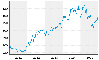 Chart Vertex Pharmaceuticals Inc. - 5 Jahre