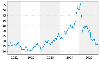 Chart Vertex Inc. Cl.A - 5 Jahre