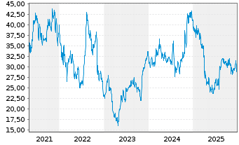Chart Pursuit Att.+Hospitality Inc. - 5 Jahre