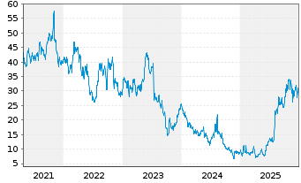 Chart Viasat Inc. - 5 Jahre