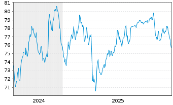 Chart Paramount Global DL-Notes 2020(20/50) - 5 Years