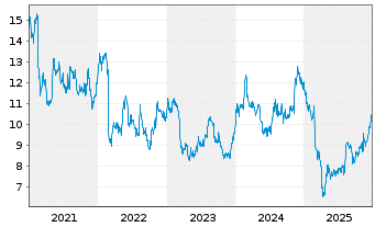 Chart Viatris Inc. - 5 Jahre