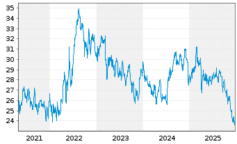 Chart Vici Properties Inc. - 5 Jahre