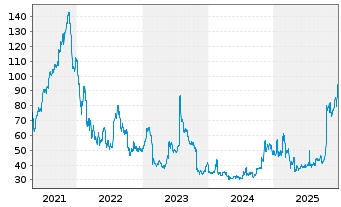 Chart Vicor Corp. - 5 Jahre