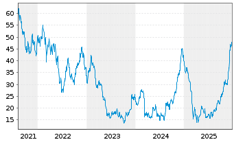 Chart Victoria's Secret & Co. - 5 Jahre