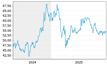 Chart Victory Capital Holdings Inc. Cl.A - 5 Jahre