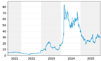 Chart Viking Therapeutics Inc. - 5 Years