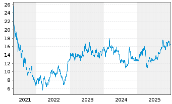 Chart Vipshop Holdings Ltd. - 5 Jahre