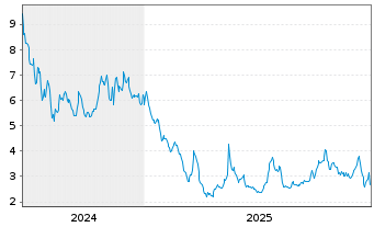 Chart Virgin Galactic Holdings Inc. - 5 Jahre