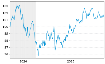 Chart Virginia Electric & Power Co. 2024(24/34)Ser.C - 5 Years