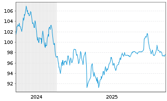 Chart Virginia Electric & Power Co. 2024(24/54)Ser.D - 5 Years